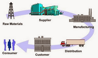 ซัพพลายเชน (Supply Chain)